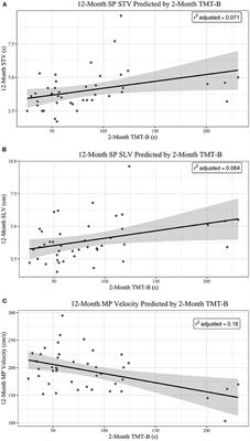 Relationship Between Cognition and Gait at 2- and 12-Months Post-Traumatic Brain Injury